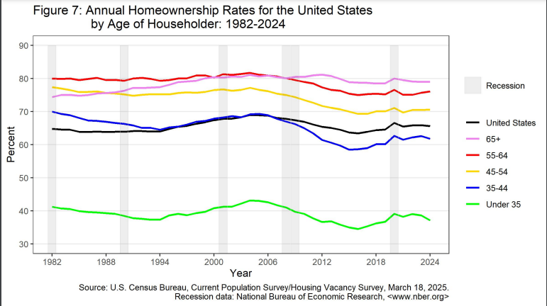 U.S. Census Bureau Housing and Vacancy survery showing 5 age categories percent homeownership rate remaining relatively stable from 1980s to today, with the only exceptions being those mentioned above.