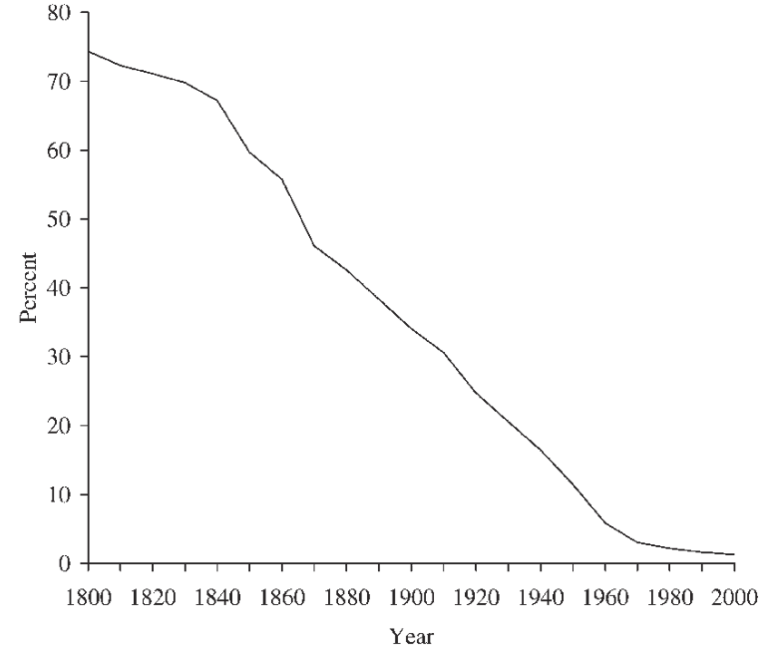 A chart with percent and year, with percent dropping from ~74% to ~2%-3% from the years 1800 to 2000.